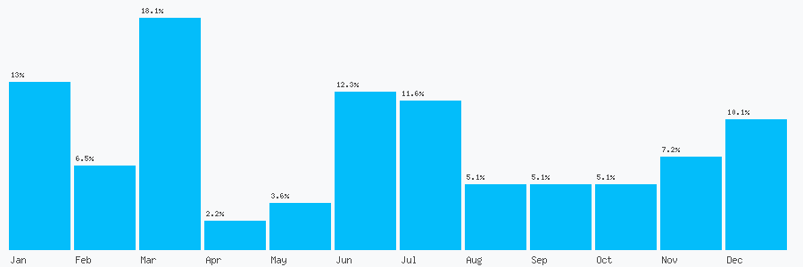 Number popularity chart 1505329494