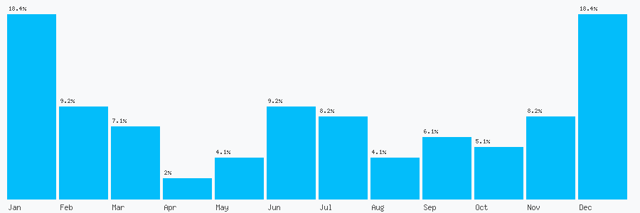 Number popularity chart 1132250678