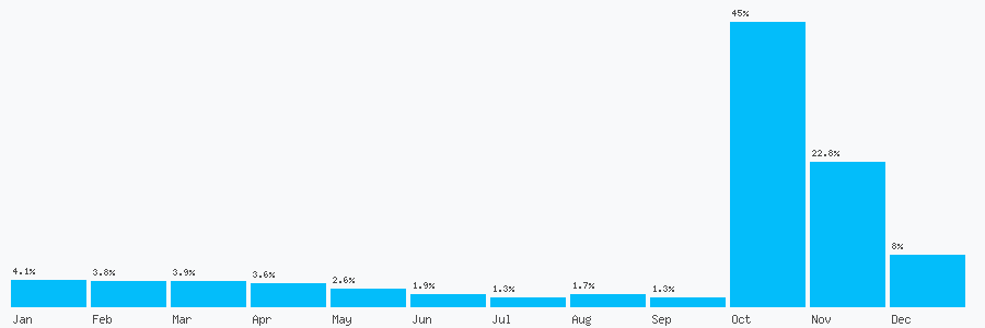 Number popularity chart 1239200104