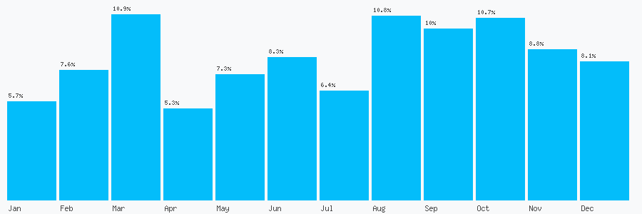 Number popularity chart 7781470659