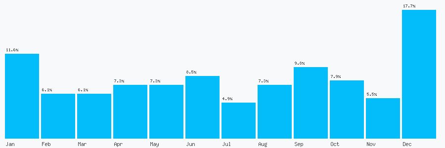 Number popularity chart 2077912198