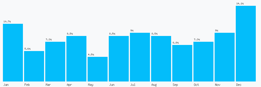 Number popularity chart 1244321194