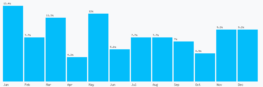 Number popularity chart 2887784432