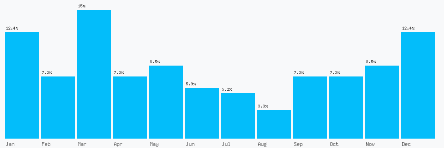 Number popularity chart 1384565722
