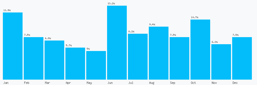 Number popularity chart 7529208119