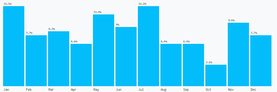 Number popularity chart 1843868521