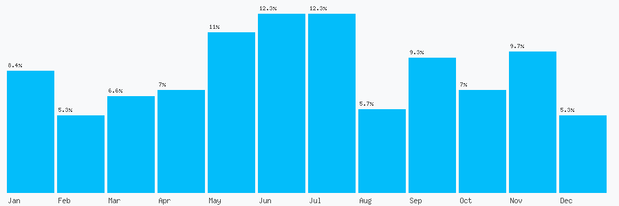 Number popularity chart 2082651553