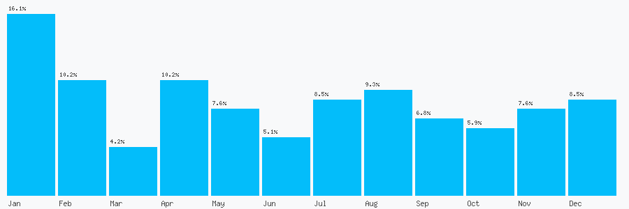 Number popularity chart 2089796583