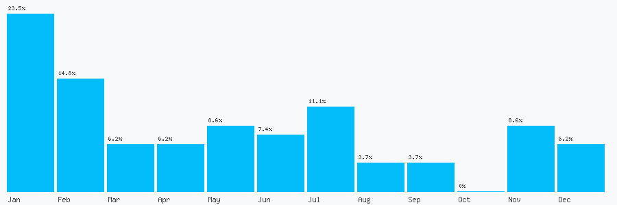 Number popularity chart 1912325454