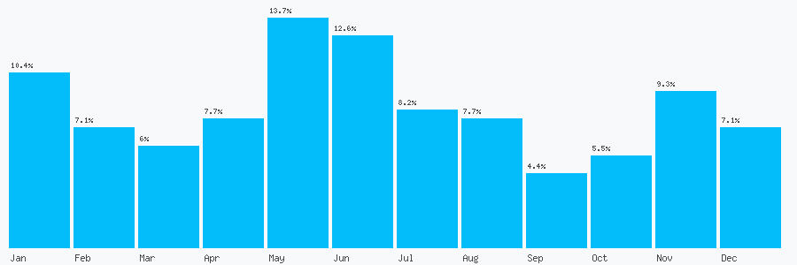 Number popularity chart 2828273571