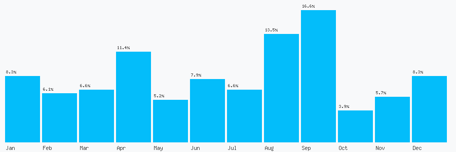 Number popularity chart 1454680076