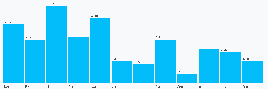 Number popularity chart 2086595906
