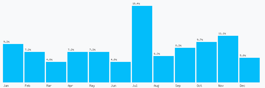 Number popularity chart 7506774220