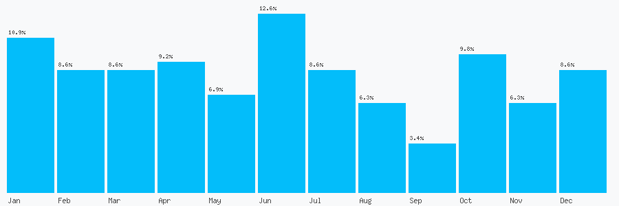 Number popularity chart 7767251645