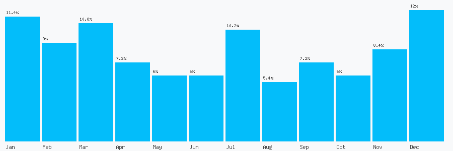Number popularity chart 2077902394