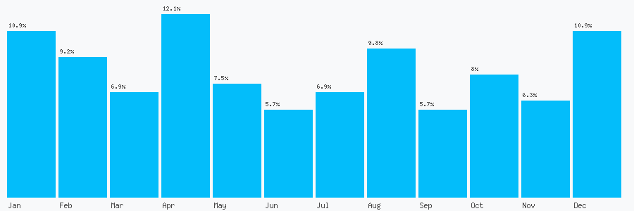 Number popularity chart 2072569000