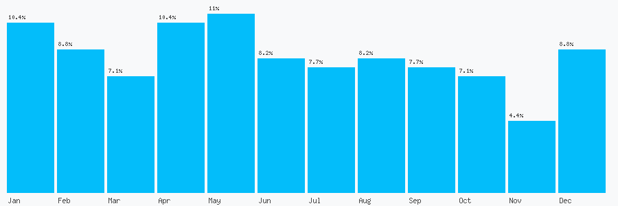 Number popularity chart 7810147696