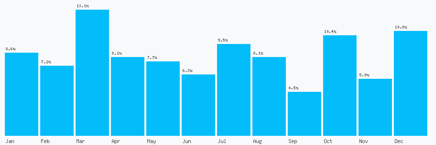 Number popularity chart 7955300804