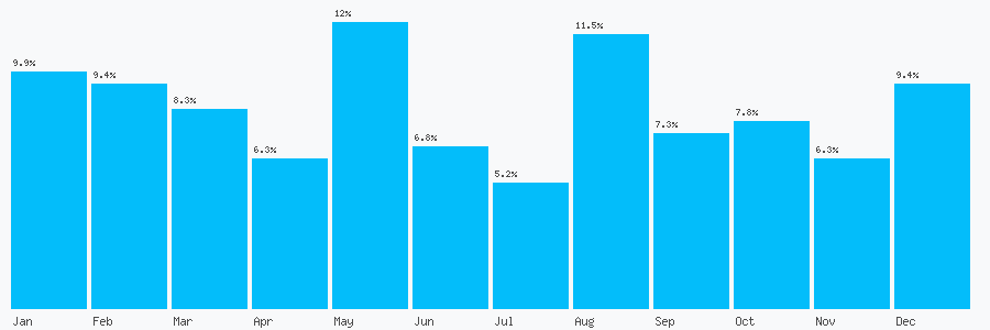 Number popularity chart 7930498884
