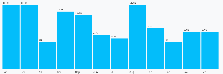 Number popularity chart 2078863600