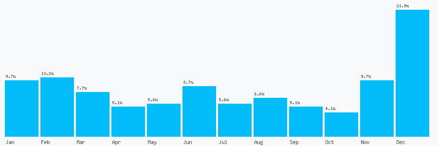 Number popularity chart 2890664086
