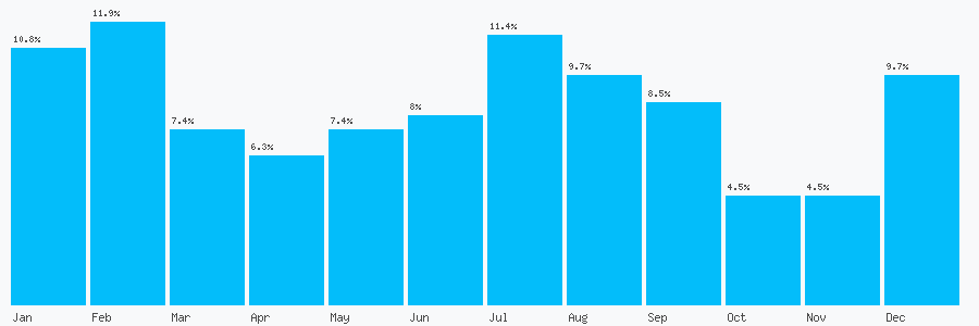 Number popularity chart 7457892854