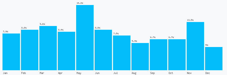 Number popularity chart 7450989624