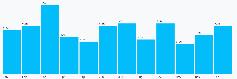 Number popularity chart 7930282547