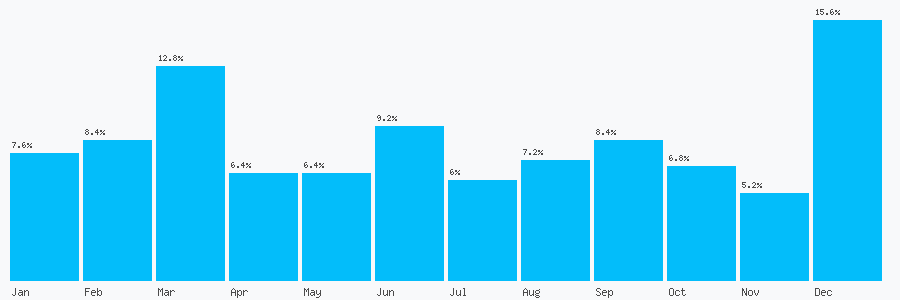 Number popularity chart 7749314188
