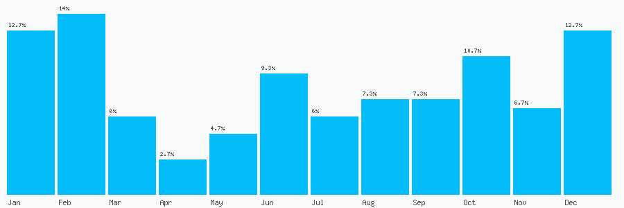 Number popularity chart 1274395247