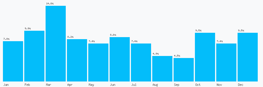 Number popularity chart 7788431393