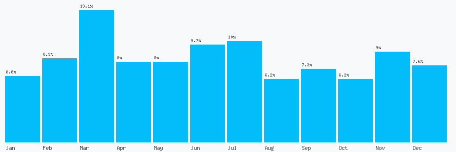 Number popularity chart 1474564758