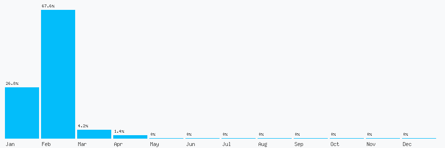 Number popularity chart 1787201908