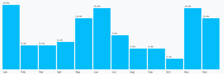 Number popularity chart 1608737379