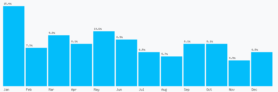 Number popularity chart 1983402834