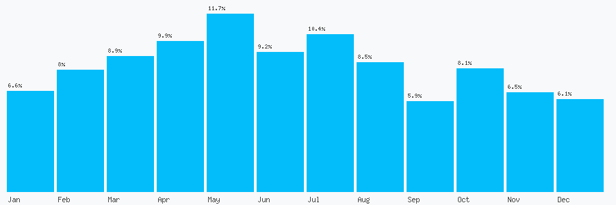 Number popularity chart 7428