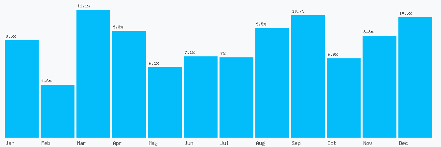Number popularity chart 3335565902