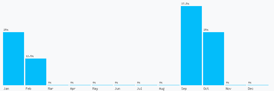 Number popularity chart 7489409018