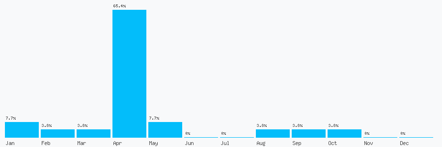 Number popularity chart 3042154463