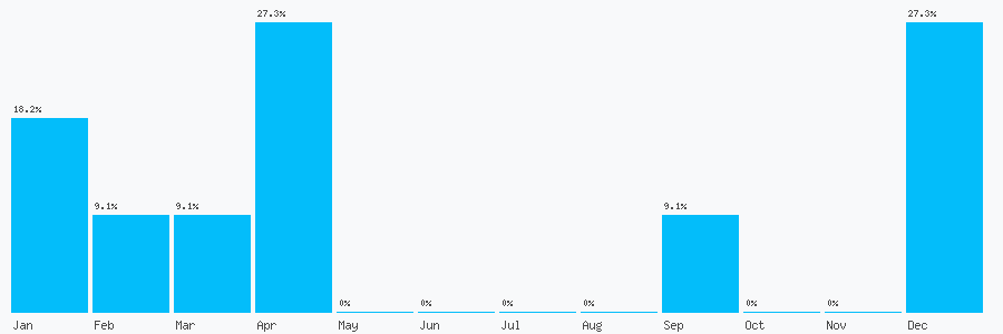 Number popularity chart 7907255816