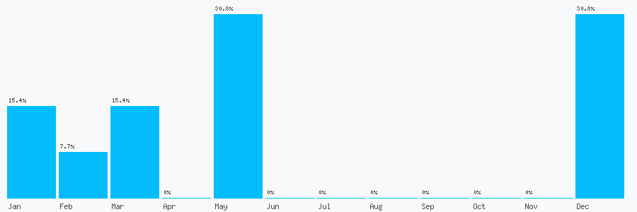 Number popularity chart 871864800