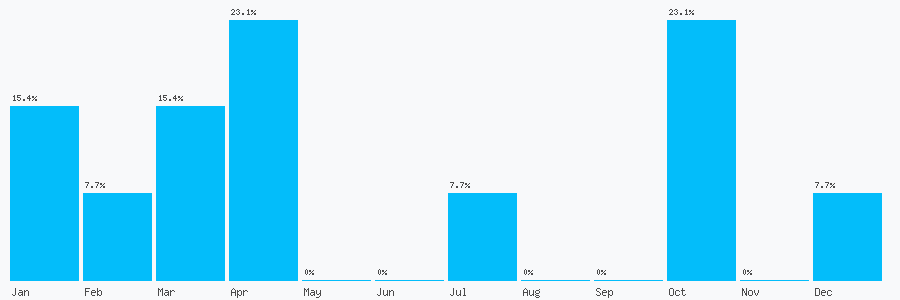 Number popularity chart 611347669