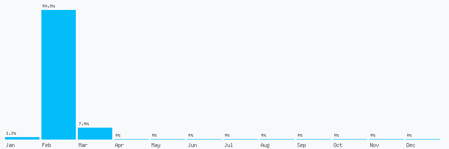 Number popularity chart 7926771721