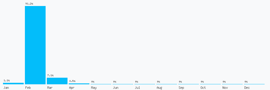 Number popularity chart 1615452042