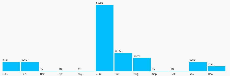 Number popularity chart 1904270484
