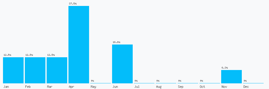 Number popularity chart 9350111435