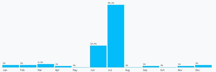 Number popularity chart 7360276229