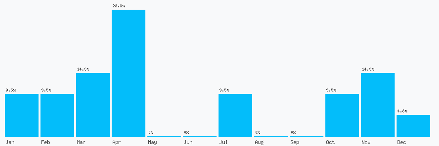Number popularity chart 1212747311