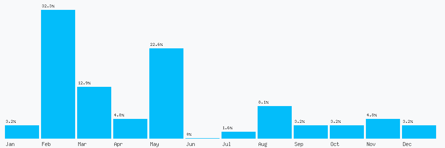 Number popularity chart 1212258744