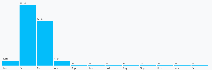 Number popularity chart 3303413046